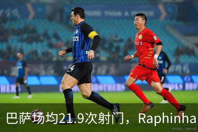 巴萨场均21.9次射门，Raphinha14球领跑